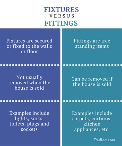 fixture and fittings meaning.